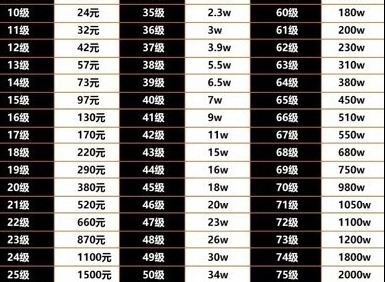 抖音1到75级价格表一览2024 抖音1到75级需要刷多少钱